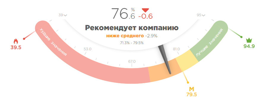 Рекомендует компанию по России